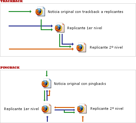 Trackback versus pingback